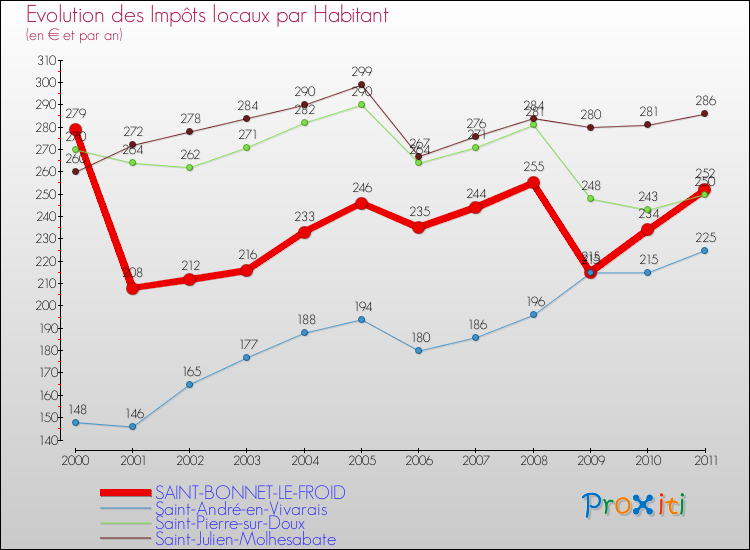 Evolution et montant des impôts locaux par Habitant pour SAINT-BONNET-LE-FROID et les communes proches Comparaison des impôts locaux par habitant pour SAINT-BONNET-LE-FROID et les communes voisines