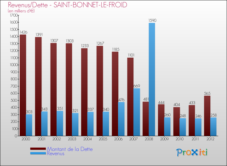 Evolution comparée de la dette et des revenus pour la commune de SAINT-BONNET-LE-FROID de 2000 à 2012 Comparaison de la dette et des revenus pour SAINT-BONNET-LE-FROID de 2000 à 2012