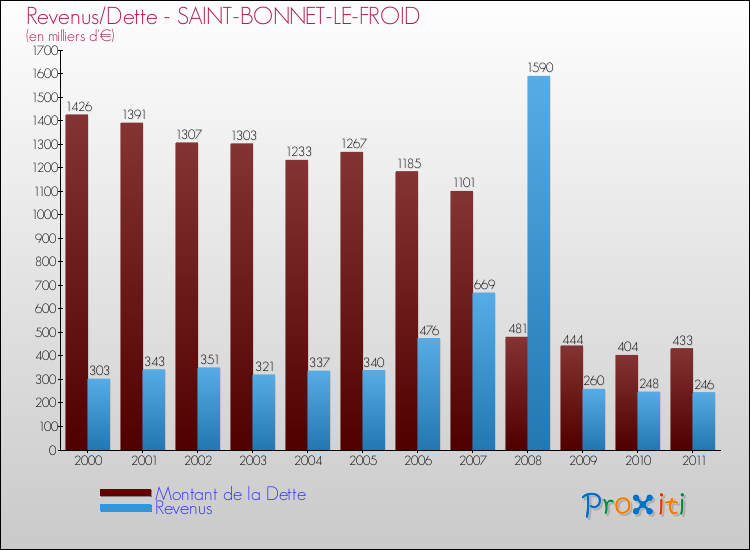 Evolution comparée de la dette et des revenus pour la commune de SAINT-BONNET-LE-FROID de 2000 à 2011 Comparaison de la dette et des revenus pour SAINT-BONNET-LE-FROID de 2000 à 2011