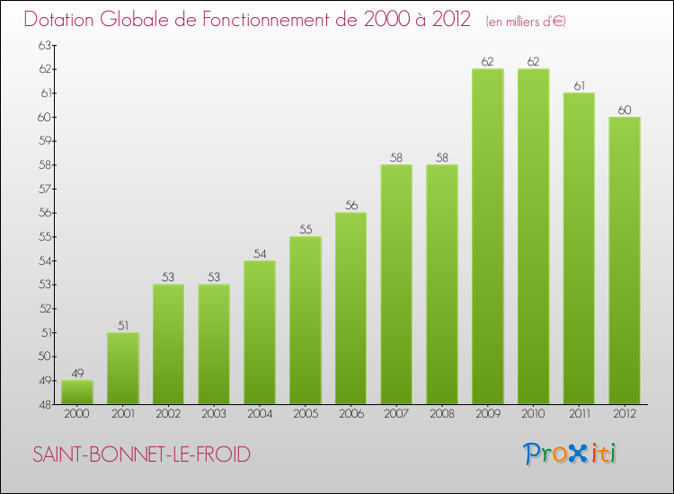 Evolution du montant de la Dotation Globale de Fonctionnement pour la commune de SAINT-BONNET-LE-FROID de 2000 à 2012 Evolution du montant de la Dotation Globale de Fonctionnement pour SAINT-BONNET-LE-FROID de 2000 à 2012
