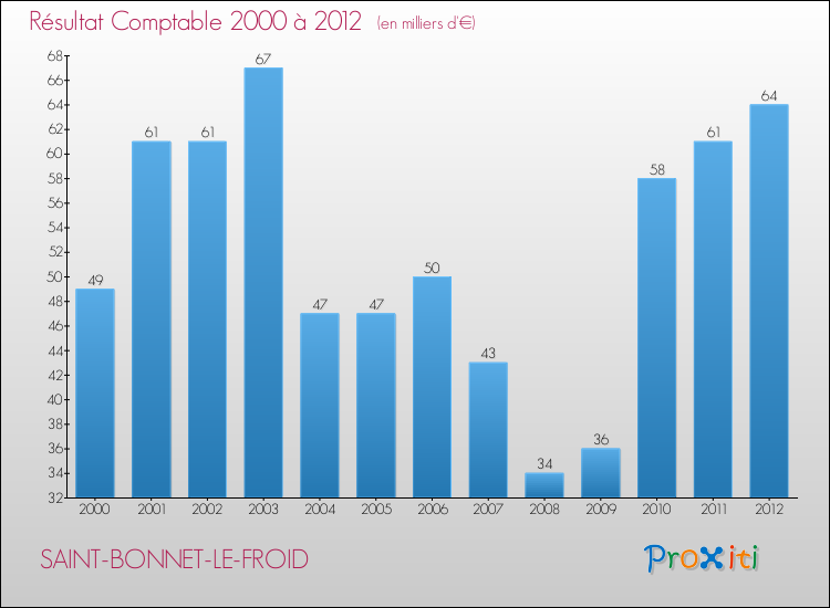 Evolution du résultat comptable pour la commune de SAINT-BONNET-LE-FROID de 2000 à 2012 Evolution du résultat comptable pour SAINT-BONNET-LE-FROID de 2000 à 2012