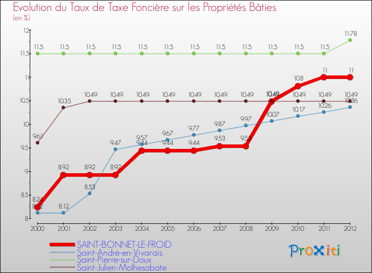 Evolution du taux de la taxe foncière sur le bati pour SAINT-BONNET-LE-FROID et les communes proches de 2000 à 2012 Comparaison des taux de taxe foncière sur le bati pour SAINT-BONNET-LE-FROID et les communes voisines de 2000 à 2012