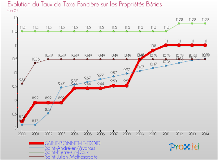Evolution du taux de la taxe foncière sur le bati pour SAINT-BONNET-LE-FROID et les communes proches de 2000 à 2014 Comparaison des taux de taxe foncière sur le bati pour SAINT-BONNET-LE-FROID et les communes voisines de 2000 à 2014