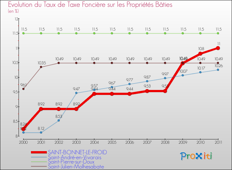 Evolution du taux de la taxe foncière sur le bati pour SAINT-BONNET-LE-FROID et les communes proches Comparaison des taux de taxe foncière sur le bati pour SAINT-BONNET-LE-FROID et les communes voisines