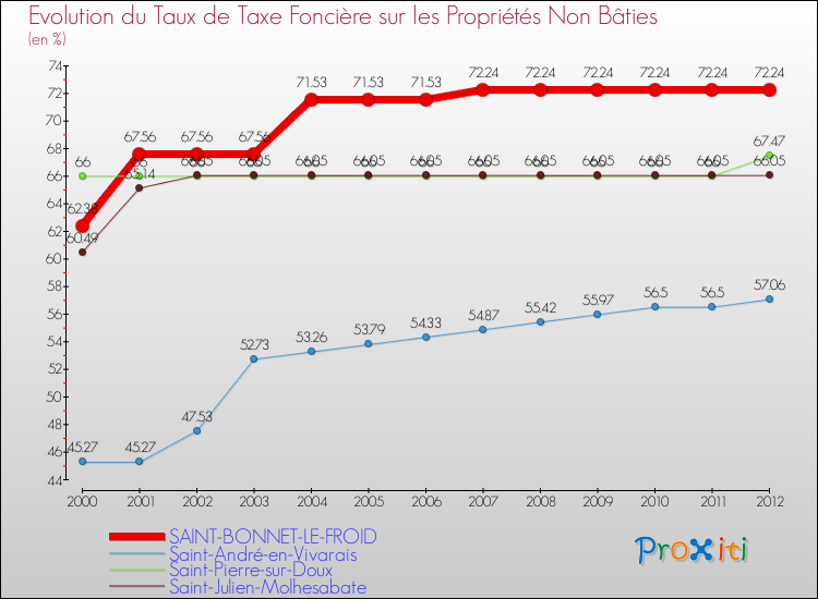 Evolution du taux de la taxe foncière sur les immeubles et terrains non batis pour SAINT-BONNET-LE-FROID et les communes proches de 2000 à 2012 Comparaison des taux de la taxe foncière sur les immeubles et terrains non batis pour SAINT-BONNET-LE-FROID et les communes voisines de 2000 à 2012