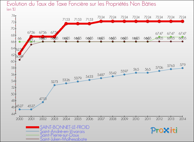 Evolution du taux de la taxe foncière sur les immeubles et terrains non batis pour SAINT-BONNET-LE-FROID et les communes proches de 2000 à 2014 Comparaison des taux de la taxe foncière sur les immeubles et terrains non batis pour SAINT-BONNET-LE-FROID et les communes voisines de 2000 à 2014