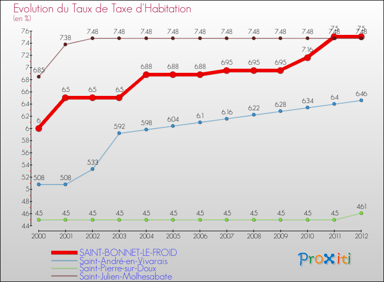 Evolution du taux de la taxe d'habitation pour SAINT-BONNET-LE-FROID et les communes proches Comparaison des taux de la taxe d'habitation pour SAINT-BONNET-LE-FROID et les communes voisines