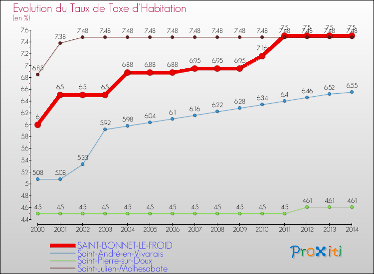 Evolution du taux de la taxe d'habitation pour SAINT-BONNET-LE-FROID et les communes proches de 2000 à 2014 Comparaison des taux de la taxe d'habitation pour SAINT-BONNET-LE-FROID et les communes voisines de 2000 à 2014