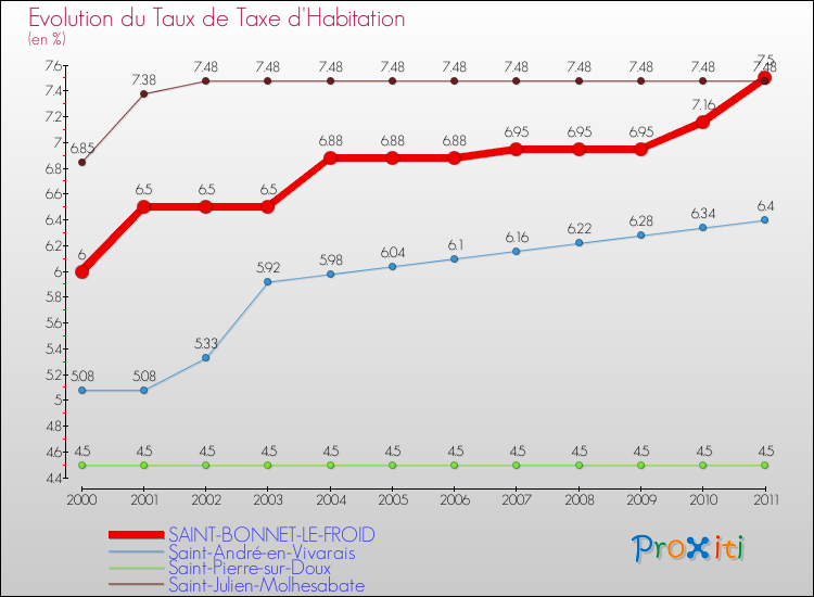 Evolution du taux de la taxe d'habitation pour SAINT-BONNET-LE-FROID et les communes proches Comparaison des taux de la taxe d'habitation pour SAINT-BONNET-LE-FROID et les communes voisines