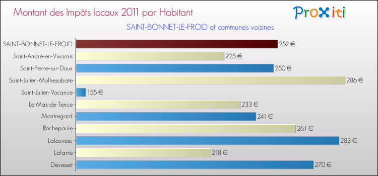 Montant des impôts locaux par Habitant pour SAINT-BONNET-LE-FROID et les communes proches Comparaison des impôts locaux par habitant pour SAINT-BONNET-LE-FROID et les communes voisines