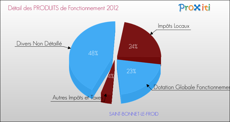 Décomposition du Budget de Fonctionnement 2012 de la commune de SAINT-BONNET-LE-FROID Budget de Fonctionnement 2012 pour la commune de SAINT-BONNET-LE-FROID