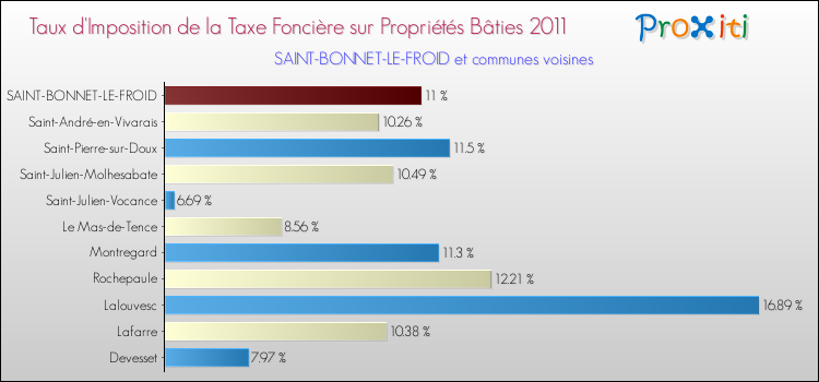 Taux d'imposition de la taxe foncière sur le bati 2011 pour SAINT-BONNET-LE-FROID et les communes proches Comparaison des taux d'imposition de la taxe foncière sur le bati 2011 pour SAINT-BONNET-LE-FROID et les communes voisines