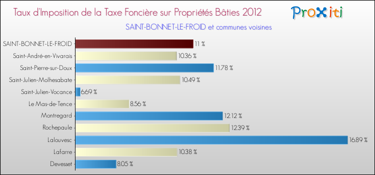Taux d'imposition de la taxe foncière sur le bati 2012 pour SAINT-BONNET-LE-FROID et les communes proches Comparaison des taux d'imposition de la taxe foncière sur le bati 2012 pour SAINT-BONNET-LE-FROID et les communes voisines