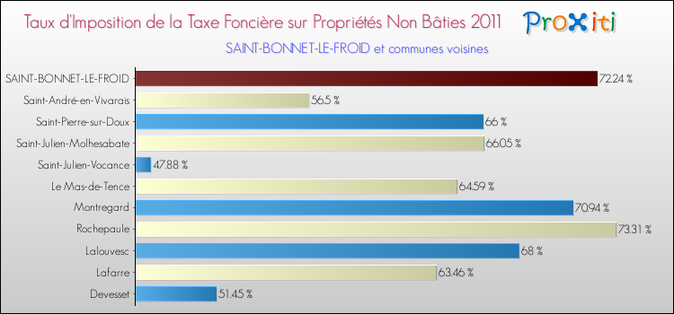Taux d'imposition de la taxe foncière sur les immeubles et terrains non batis 2011 pour SAINT-BONNET-LE-FROID et les communes proches Comparaison des taux d'imposition de la taxe foncière sur les immeubles et terrains non batis 2011 pour SAINT-BONNET-LE-FROID et les communes voisines