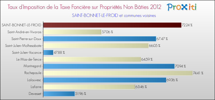 Taux d'imposition de la taxe foncière sur les immeubles et terrains non batis 2012 pour SAINT-BONNET-LE-FROID et les communes proches Comparaison des taux d'imposition de la taxe foncière sur les immeubles et terrains non batis 2012 pour SAINT-BONNET-LE-FROID et les communes voisines