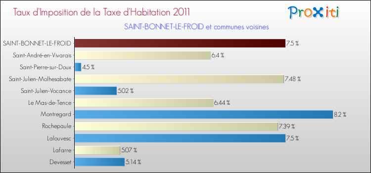 Taux d'imposition de la taxe d'habitation 2011 pour SAINT-BONNET-LE-FROID et les communes proches Comparaison des taux d'imposition de la taxe d'habitation 2011 pour SAINT-BONNET-LE-FROID et les communes voisines