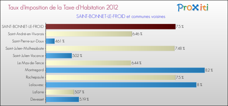 Taux d'imposition de la taxe d'habitation 2012 pour SAINT-BONNET-LE-FROID et les communes proches Comparaison des taux d'imposition de la taxe d'habitation 2012 pour SAINT-BONNET-LE-FROID et les communes voisines