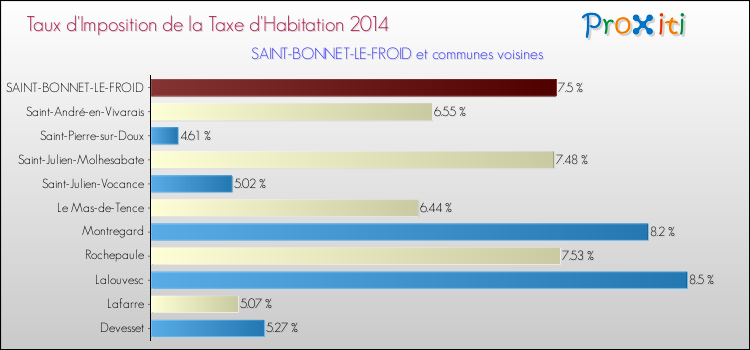Taux d'imposition de la taxe d'habitation 2014 pour SAINT-BONNET-LE-FROID et les communes proches Comparaison des taux d'imposition de la taxe d'habitation 2014 pour SAINT-BONNET-LE-FROID et les communes voisines