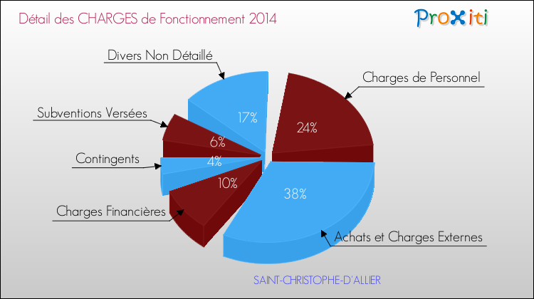 Décomposition des Charges de Fonctionnement 2014 de la commune de SAINT-CHRISTOPHE-D'ALLIER Charges de Fonctionnement 2014 pour la commune de SAINT-CHRISTOPHE-D'ALLIER