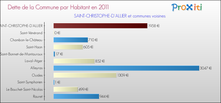 Dette par habitant de la commune en 2011 pour SAINT-CHRISTOPHE-D'ALLIER et les communes proches Comparaison de la dette par habitant de la commune en 2011 pour SAINT-CHRISTOPHE-D'ALLIER et les communes voisines