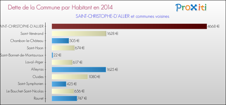 Dette par habitant de la commune en 2014 pour SAINT-CHRISTOPHE-D'ALLIER et les communes proches Comparaison de la dette par habitant de la commune en 2014 pour SAINT-CHRISTOPHE-D'ALLIER et les communes voisines