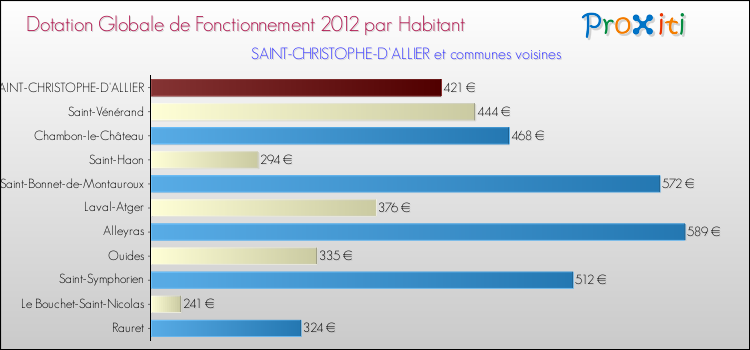 Montant des dotations globales de fonctionnement DGF par Habitant pour SAINT-CHRISTOPHE-D'ALLIER et les communes proches Comparaison des des dotations globales de fonctionnement DGF par habitant pour SAINT-CHRISTOPHE-D'ALLIER et les communes voisines