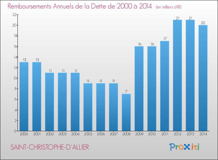 Evolution de l'annuité de la dette pour la commune de SAINT-CHRISTOPHE-D'ALLIER de 2000 à 2014 Annuités de la dette pour SAINT-CHRISTOPHE-D'ALLIER de 2000 à 2014