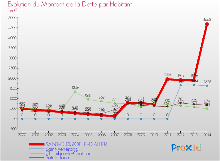 Evolution de la dette par habitant pour la commune de SAINT-CHRISTOPHE-D'ALLIER et les communes proches de 2000 à 2014 Comparaison de la dette par habitant pour SAINT-CHRISTOPHE-D'ALLIER et les communes voisines de 2000 à 2014
