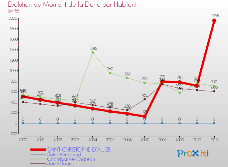 Evolution de la dette par habitant pour la commune de SAINT-CHRISTOPHE-D'ALLIER et les communes proches Comparaison de la dette par habitant pour SAINT-CHRISTOPHE-D'ALLIER et les communes voisines