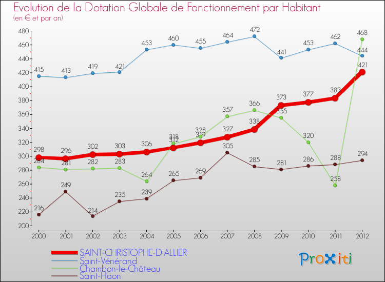 Evolution et montant de la dotation globale de fonctionnement par Habitant pour SAINT-CHRISTOPHE-D'ALLIER et les communes proches Comparaison des dotations globales de fonctionnement par habitant pour SAINT-CHRISTOPHE-D'ALLIER et les communes voisines