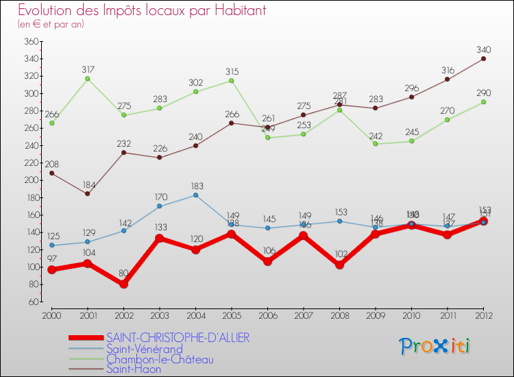 Evolution et montant des impôts locaux par Habitant pour SAINT-CHRISTOPHE-D'ALLIER et les communes proches Comparaison des impôts locaux par habitant pour SAINT-CHRISTOPHE-D'ALLIER et les communes voisines