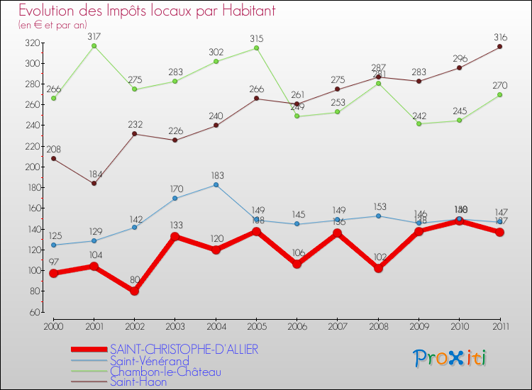 Evolution et montant des impôts locaux par Habitant pour SAINT-CHRISTOPHE-D'ALLIER et les communes proches Comparaison des impôts locaux par habitant pour SAINT-CHRISTOPHE-D'ALLIER et les communes voisines