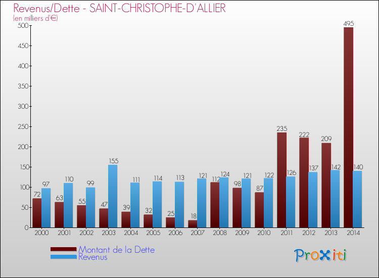 Evolution comparée de la dette et des revenus pour la commune de SAINT-CHRISTOPHE-D'ALLIER de 2000 à 2014 Comparaison de la dette et des revenus pour SAINT-CHRISTOPHE-D'ALLIER de 2000 à 2014