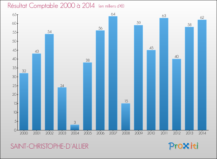 Evolution du résultat comptable pour la commune de SAINT-CHRISTOPHE-D'ALLIER de 2000 à 2014 Evolution du résultat comptable pour SAINT-CHRISTOPHE-D'ALLIER de 2000 à 2014