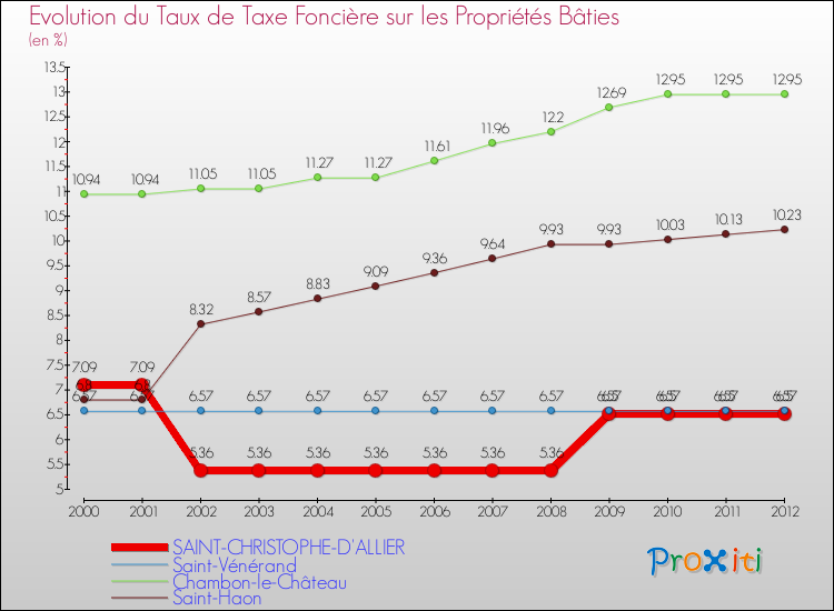 Evolution du taux de la taxe foncière sur le bati pour SAINT-CHRISTOPHE-D'ALLIER et les communes proches de 2000 à 2012 Comparaison des taux de taxe foncière sur le bati pour SAINT-CHRISTOPHE-D'ALLIER et les communes voisines de 2000 à 2012