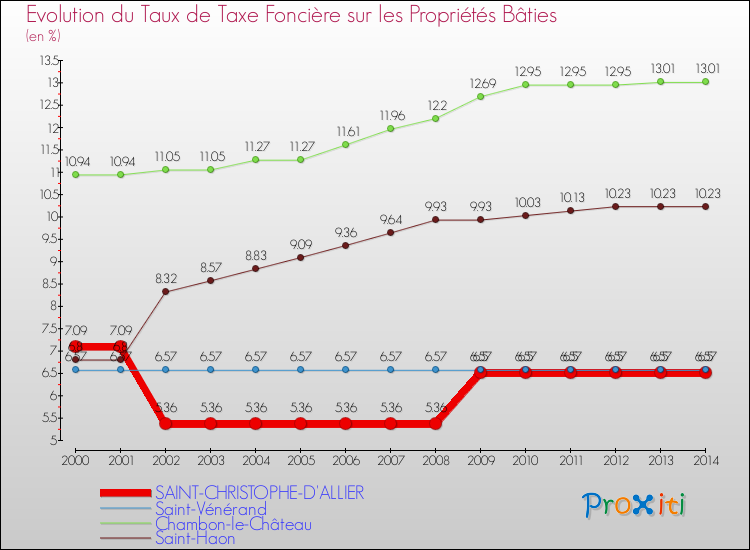 Evolution du taux de la taxe foncière sur le bati pour SAINT-CHRISTOPHE-D'ALLIER et les communes proches de 2000 à 2014 Comparaison des taux de taxe foncière sur le bati pour SAINT-CHRISTOPHE-D'ALLIER et les communes voisines de 2000 à 2014