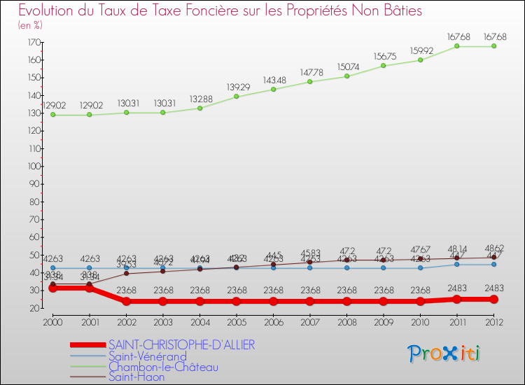 Evolution du taux de la taxe foncière sur les immeubles et terrains non batis pour SAINT-CHRISTOPHE-D'ALLIER et les communes proches de 2000 à 2012 Comparaison des taux de la taxe foncière sur les immeubles et terrains non batis pour SAINT-CHRISTOPHE-D'ALLIER et les communes voisines de 2000 à 2012
