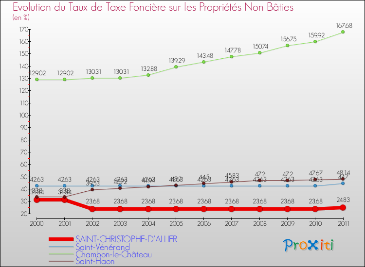 Evolution du taux de la taxe foncière sur les immeubles et terrains non batis pour SAINT-CHRISTOPHE-D'ALLIER et les communes proches Comparaison des taux de la taxe foncière sur les immeubles et terrains non batis pour SAINT-CHRISTOPHE-D'ALLIER et les communes voisines