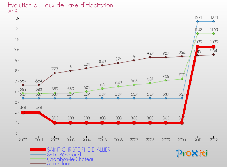 Evolution du taux de la taxe d'habitation pour SAINT-CHRISTOPHE-D'ALLIER et les communes proches Comparaison des taux de la taxe d'habitation pour SAINT-CHRISTOPHE-D'ALLIER et les communes voisines