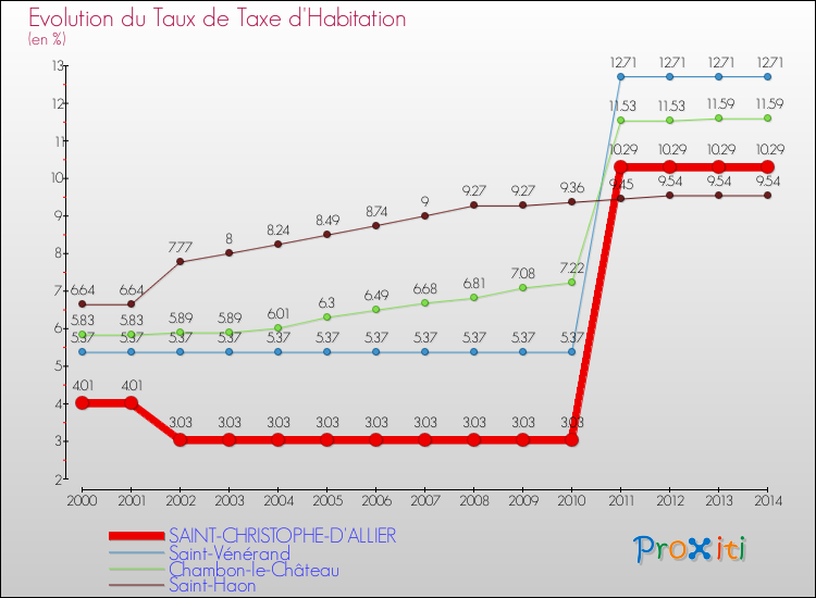 Evolution du taux de la taxe d'habitation pour SAINT-CHRISTOPHE-D'ALLIER et les communes proches de 2000 à 2014 Comparaison des taux de la taxe d'habitation pour SAINT-CHRISTOPHE-D'ALLIER et les communes voisines de 2000 à 2014
