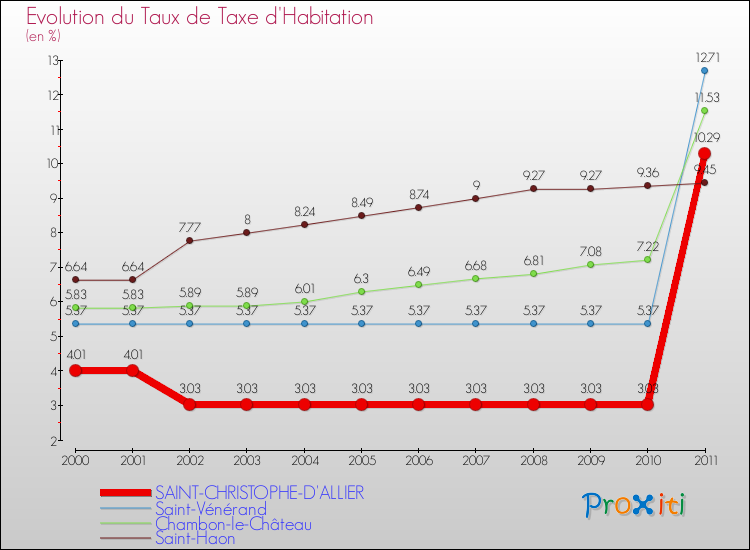 Evolution du taux de la taxe d'habitation pour SAINT-CHRISTOPHE-D'ALLIER et les communes proches Comparaison des taux de la taxe d'habitation pour SAINT-CHRISTOPHE-D'ALLIER et les communes voisines