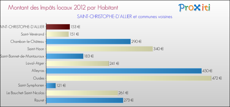 Montant des impôts locaux par Habitant pour SAINT-CHRISTOPHE-D'ALLIER et les communes proches Comparaison des impôts locaux par habitant pour SAINT-CHRISTOPHE-D'ALLIER et les communes voisines