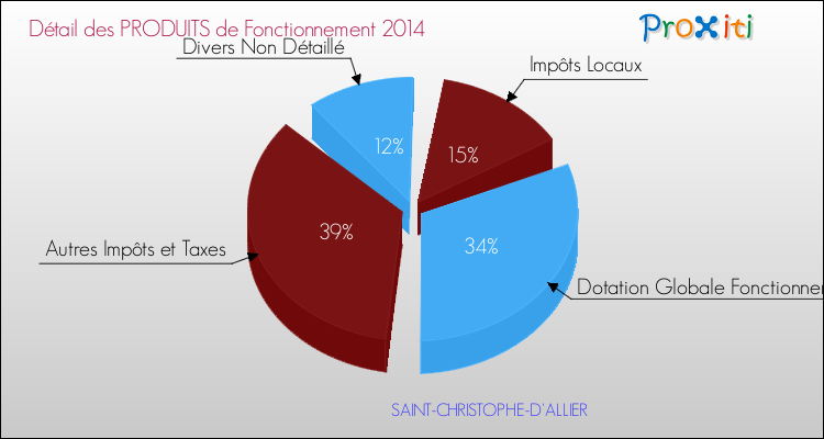 Décomposition du Budget de Fonctionnement 2014 de la commune de SAINT-CHRISTOPHE-D'ALLIER Budget de Fonctionnement 2014 pour la commune de SAINT-CHRISTOPHE-D'ALLIER