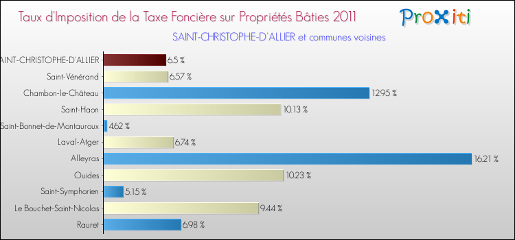 Taux d'imposition de la taxe foncière sur le bati 2011 pour SAINT-CHRISTOPHE-D'ALLIER et les communes proches Comparaison des taux d'imposition de la taxe foncière sur le bati 2011 pour SAINT-CHRISTOPHE-D'ALLIER et les communes voisines