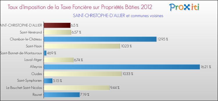 Taux d'imposition de la taxe foncière sur le bati 2012 pour SAINT-CHRISTOPHE-D'ALLIER et les communes proches Comparaison des taux d'imposition de la taxe foncière sur le bati 2012 pour SAINT-CHRISTOPHE-D'ALLIER et les communes voisines