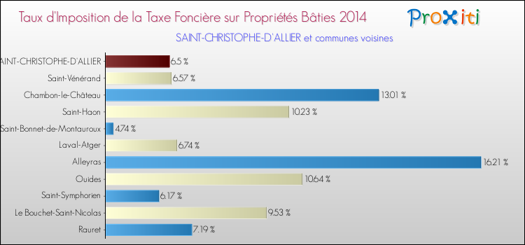 Taux d'imposition de la taxe foncière sur le bati 2014 pour SAINT-CHRISTOPHE-D'ALLIER et les communes proches Comparaison des taux d'imposition de la taxe foncière sur le bati 2014 pour SAINT-CHRISTOPHE-D'ALLIER et les communes voisines