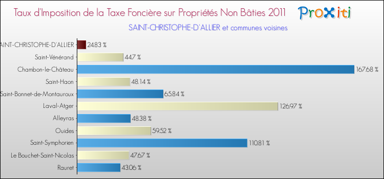 Taux d'imposition de la taxe foncière sur les immeubles et terrains non batis 2011 pour SAINT-CHRISTOPHE-D'ALLIER et les communes proches Comparaison des taux d'imposition de la taxe foncière sur les immeubles et terrains non batis 2011 pour SAINT-CHRISTOPHE-D'ALLIER et les communes voisines