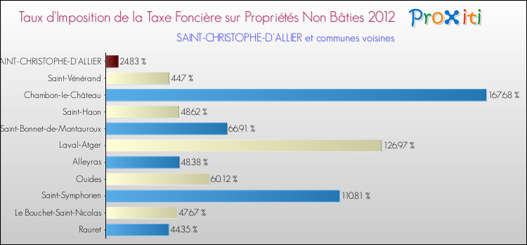 Taux d'imposition de la taxe foncière sur les immeubles et terrains non batis 2012 pour SAINT-CHRISTOPHE-D'ALLIER et les communes proches Comparaison des taux d'imposition de la taxe foncière sur les immeubles et terrains non batis 2012 pour SAINT-CHRISTOPHE-D'ALLIER et les communes voisines