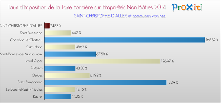 Taux d'imposition de la taxe foncière sur les immeubles et terrains non batis 2014 pour SAINT-CHRISTOPHE-D'ALLIER et les communes proches Comparaison des taux d'imposition de la taxe foncière sur les immeubles et terrains non batis 2014 pour SAINT-CHRISTOPHE-D'ALLIER et les communes voisines