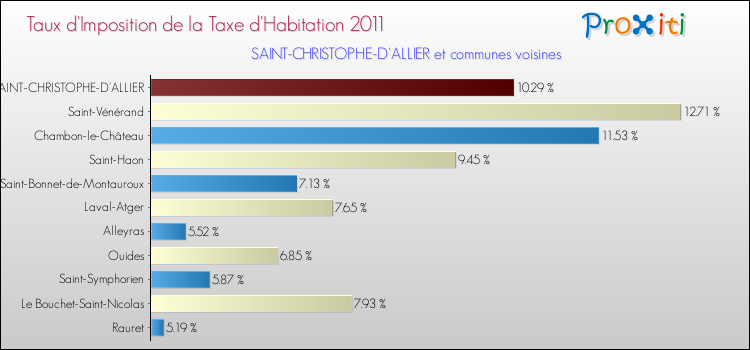 Taux d'imposition de la taxe d'habitation 2011 pour SAINT-CHRISTOPHE-D'ALLIER et les communes proches Comparaison des taux d'imposition de la taxe d'habitation 2011 pour SAINT-CHRISTOPHE-D'ALLIER et les communes voisines